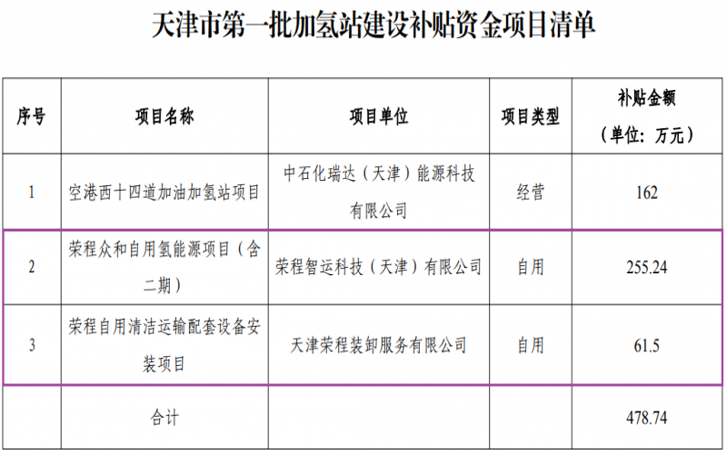 喜迎七一 向黨獻(xiàn)禮 - 天津市首批加氫站建設(shè)補貼資金項目公示，榮程兩項目入圍